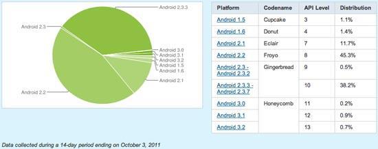 Android OS distribution October