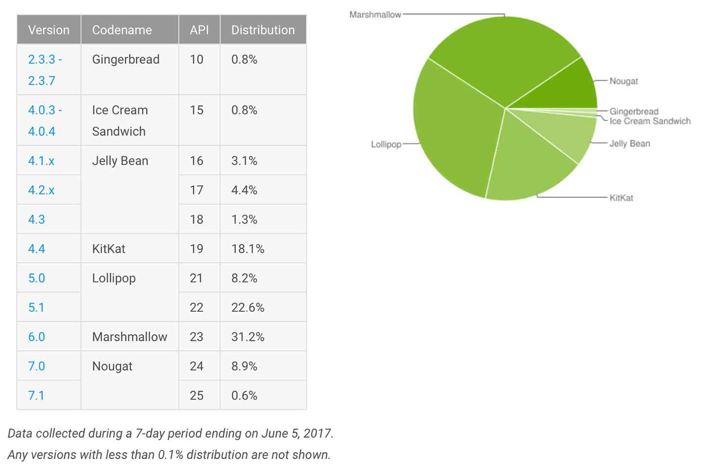 Nougat usage almost  in double digits in latest Android platform distribution report