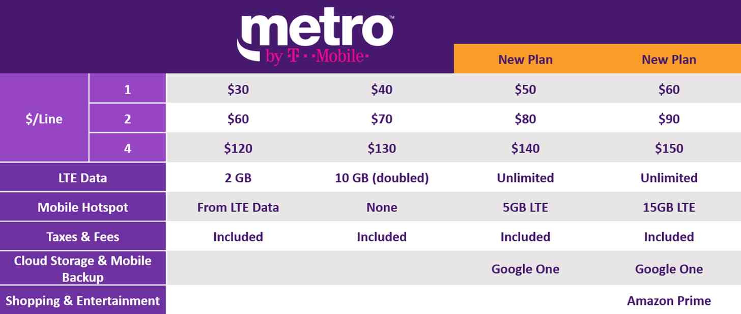 Metro by T-Mobile new unlimited plans